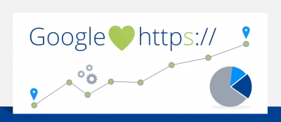 Now HTTPS and SSL needed for all websites, in order to rank well in Google.